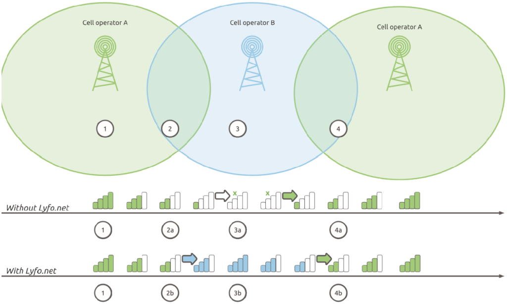 Signal overview