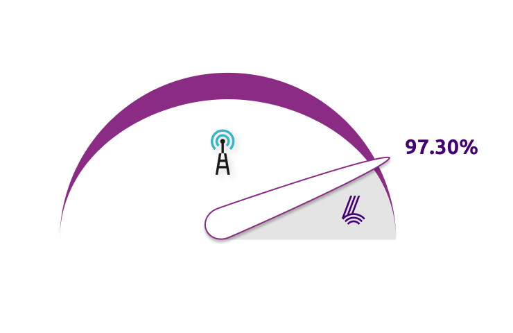 Percentage connected